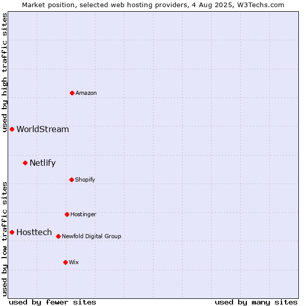 Market position of Netlify vs. Hosttech vs. WorldStream