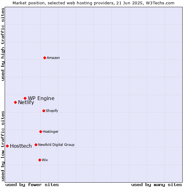 Market position of WP Engine vs. Netlify vs. Hosttech