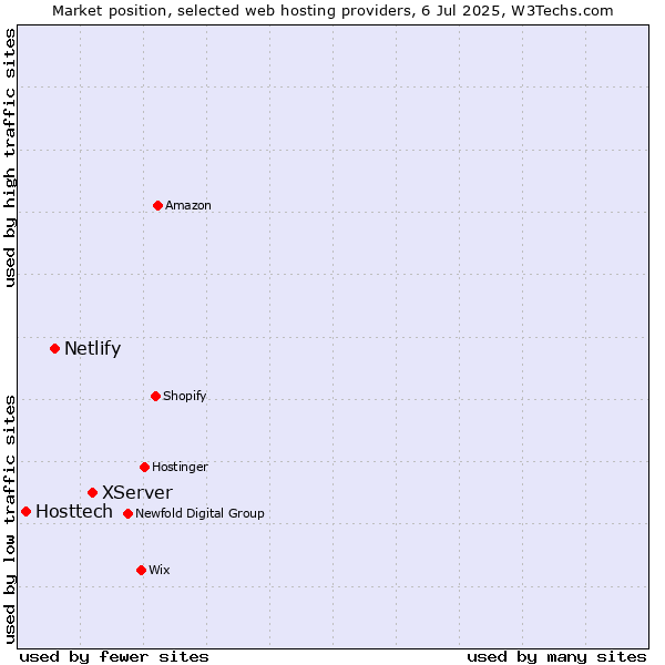 Market position of XServer vs. Netlify vs. Hosttech