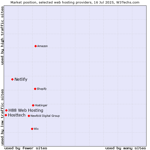Market position of Netlify vs. H88 Web Hosting vs. Hosttech