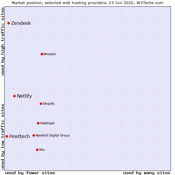 Market position of Netlify vs. Zendesk vs. Hosttech