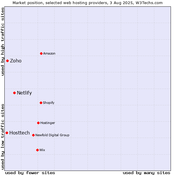 Market position of Netlify vs. Zoho vs. Hosttech