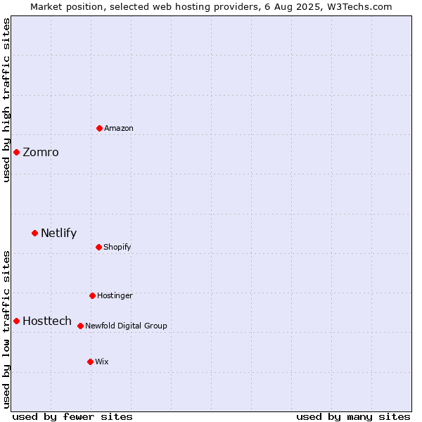 Market position of Netlify vs. Hosttech vs. Zomro
