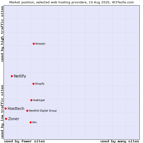 Market position of Netlify vs. Zoner vs. Hosttech