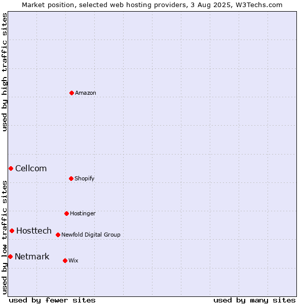Market position of Hosttech vs. Cellcom vs. Netmark