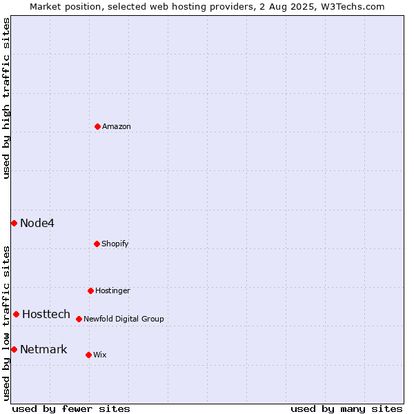 Market position of Hosttech vs. Netmark vs. Node4
