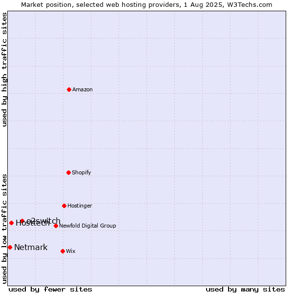 Market position of o2switch vs. Hosttech vs. Netmark