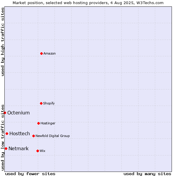 Market position of Hosttech vs. Netmark vs. Octenium