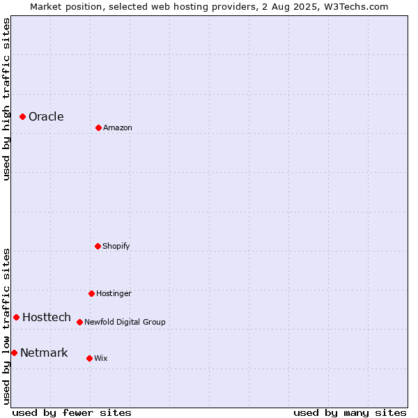 Market position of Oracle vs. Hosttech vs. Netmark