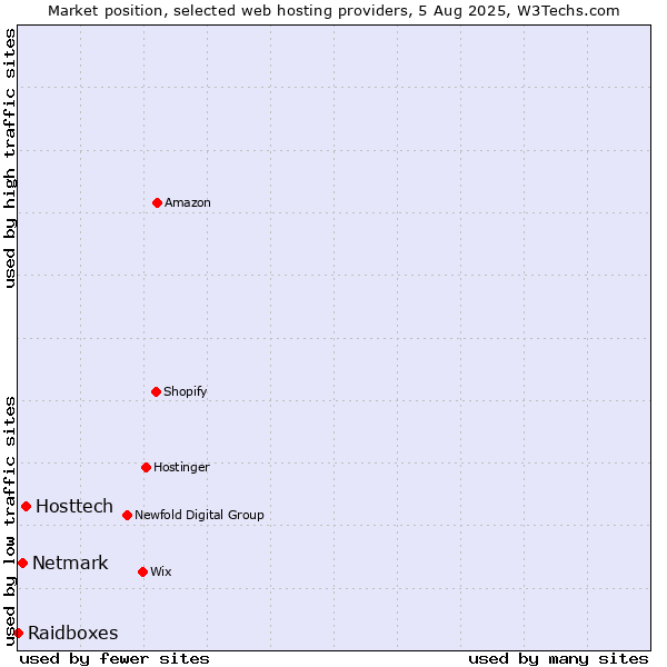 Market position of Hosttech vs. Netmark vs. Raidboxes