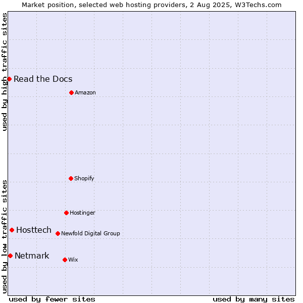 Market position of Hosttech vs. Netmark vs. Read the Docs