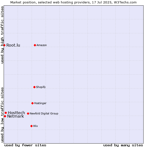 Market position of Hosttech vs. Netmark vs. Root.lu