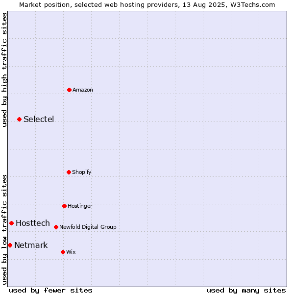 Market position of Selectel vs. Hosttech vs. Netmark