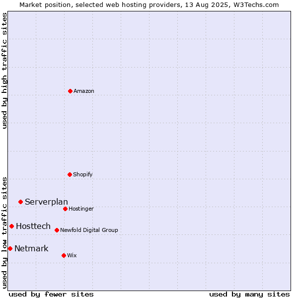 Market position of Serverplan vs. Hosttech vs. Netmark