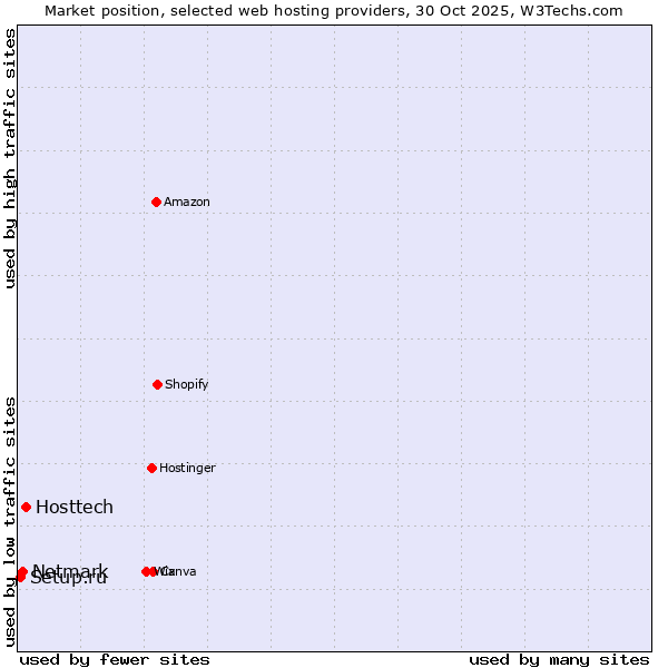 Market position of Hosttech vs. Netmark vs. Setup.ru