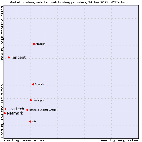 Market position of Tencent vs. Hosttech vs. Netmark