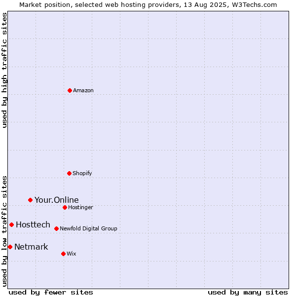 Market position of Your.Online vs. Hosttech vs. Netmark