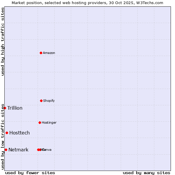 Market position of Hosttech vs. Netmark vs. Trillion