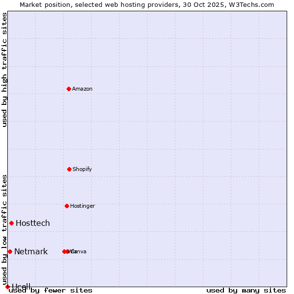 Market position of Hosttech vs. Netmark vs. Ucell
