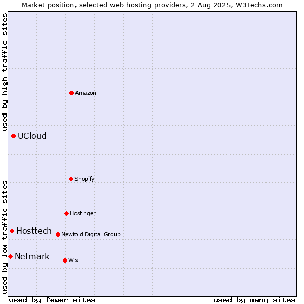 Market position of UCloud vs. Hosttech vs. Netmark