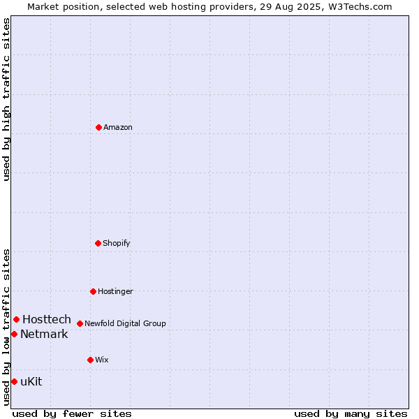 Market position of Hosttech vs. Netmark vs. uKit