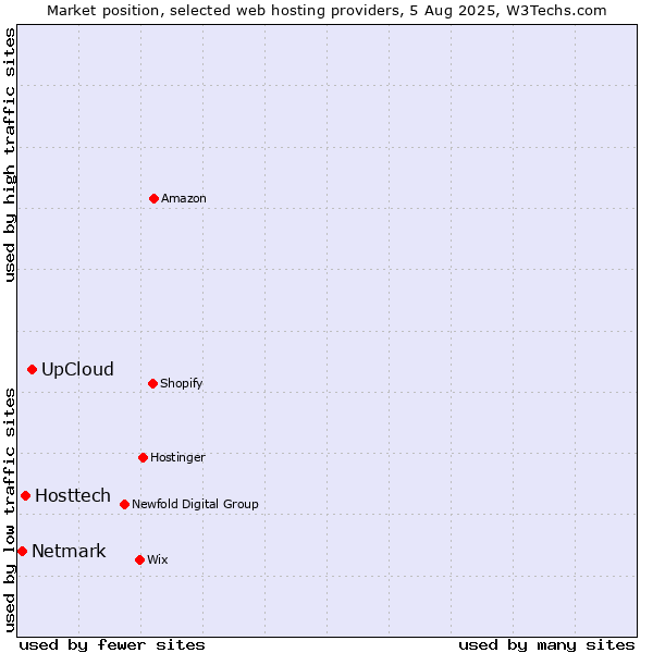 Market position of UpCloud vs. Hosttech vs. Netmark