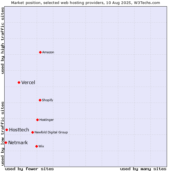 Market position of Vercel vs. Hosttech vs. Netmark