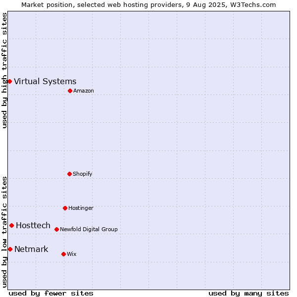 Market position of Hosttech vs. Netmark vs. Virtual Systems