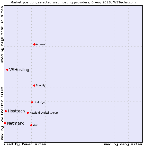 Market position of VSHosting vs. Hosttech vs. Netmark