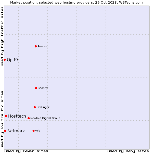 Market position of Hosttech vs. Netmark vs. Opti9