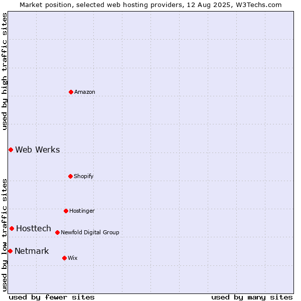 Market position of Hosttech vs. Web Werks vs. Netmark