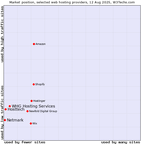 Market position of WHG Hosting Services vs. Hosttech vs. Netmark