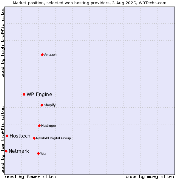 Market position of WP Engine vs. Hosttech vs. Netmark