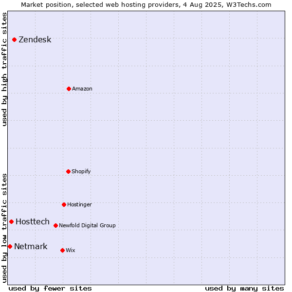 Market position of Zendesk vs. Hosttech vs. Netmark