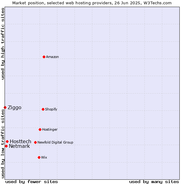 Market position of Hosttech vs. Netmark vs. Ziggo