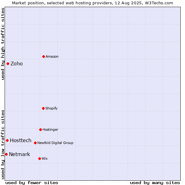 Market position of Zoho vs. Hosttech vs. Netmark