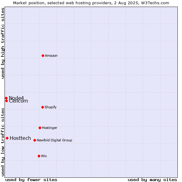 Market position of Hosttech vs. Cellcom vs. Node4