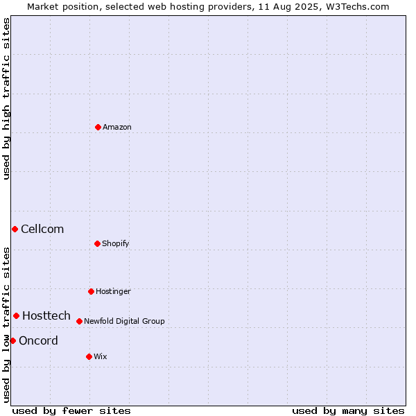 Market position of Hosttech vs. Cellcom vs. Oncord