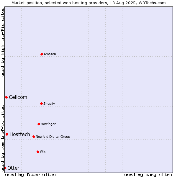 Market position of Hosttech vs. Cellcom vs. Otter