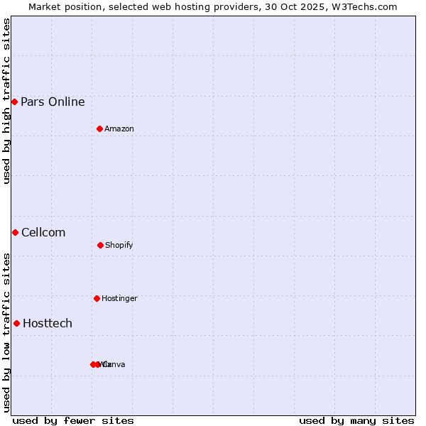 Market position of Hosttech vs. Cellcom vs. Pars Online