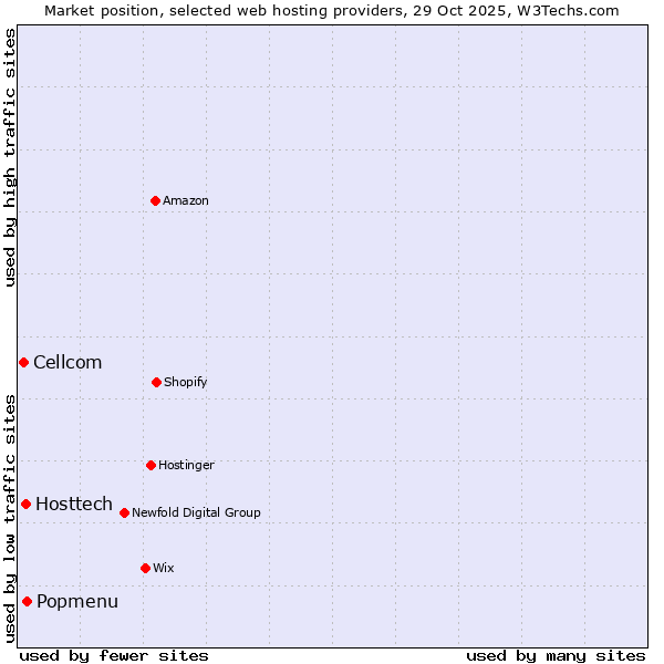Market position of Popmenu vs. Hosttech vs. Cellcom