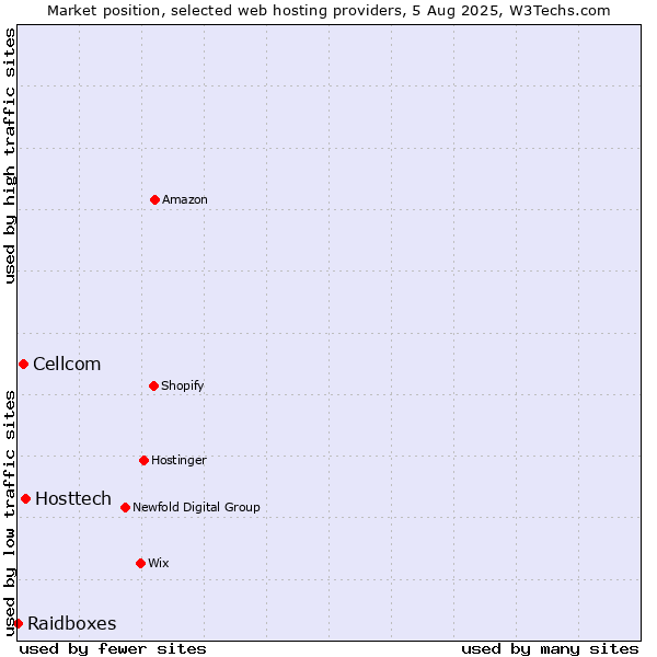 Market position of Hosttech vs. Cellcom vs. Raidboxes