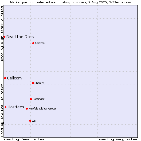 Market position of Hosttech vs. Cellcom vs. Read the Docs
