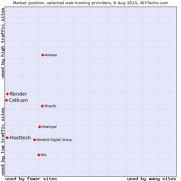 Market position of Render vs. Hosttech vs. Cellcom