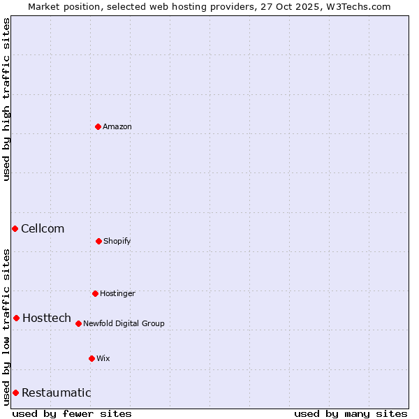 Market position of Hosttech vs. Restaumatic vs. Cellcom