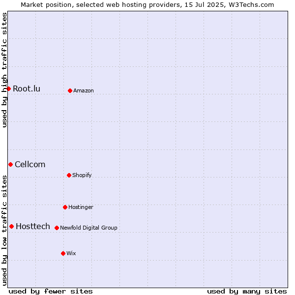 Market position of Hosttech vs. Cellcom vs. Root.lu