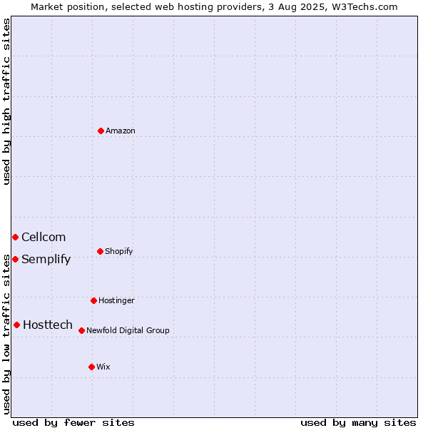 Market position of Hosttech vs. Cellcom vs. Semplify