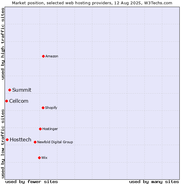 Market position of Summit vs. Hosttech vs. Cellcom