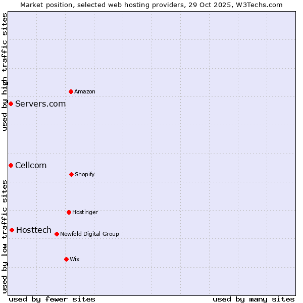 Market position of Hosttech vs. Cellcom vs. Servers.com