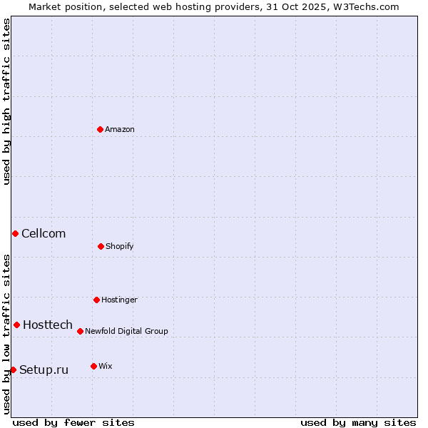 Market position of Hosttech vs. Cellcom vs. Setup.ru